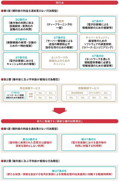 データビジネス・AI開発の現場を変える改正著作権法               Q&A法律の森