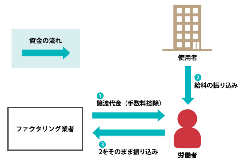 給料ファクタリングの資金の流れ