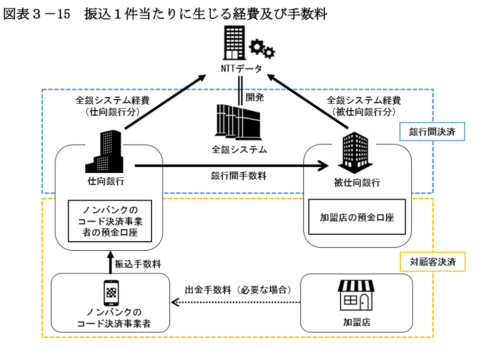 公取委が指摘、キャッシュレス決済の普及を阻む銀行の手数料：日経
