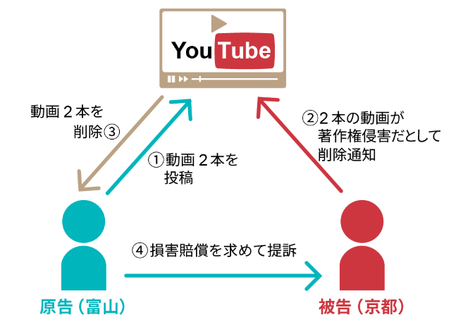 Youtube動画は どの程度他人の動画と似ているとアウトなのか 日経クロストレンド Youtube動画は どの程度他人の動画と似ているとアウトなのか 日経クロストレンド