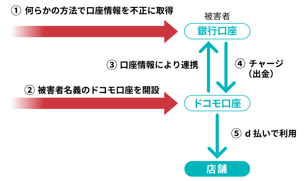 ドコモ口座事件 の問題点は何だったか 弁護士が解説 日経クロストレンド