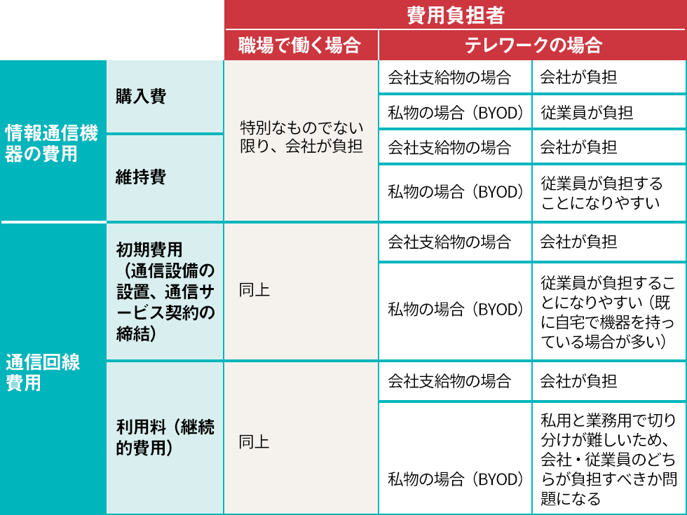 テレワークで発生するさまざまなコストは誰が負担すべきか 日経クロストレンド