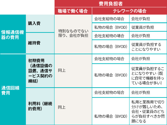 テレワークで発生するさまざまなコストは誰が負担すべきか 日経クロストレンド