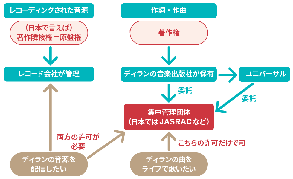 販売 曲ファイルの著作権その他の設定