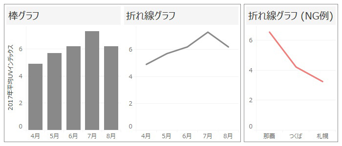 変化を語る折れ線グラフ コツは時間軸と粒度のコントロール 日経クロストレンド