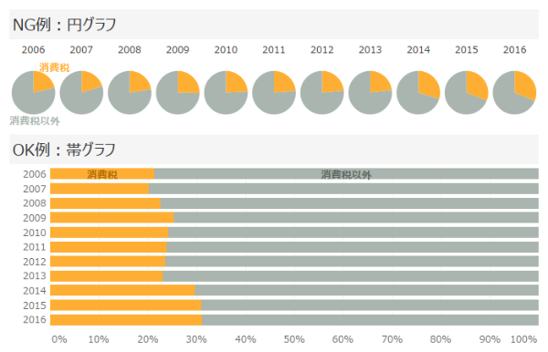 なじみの円グラフにさようなら 割合を表すときは帯グラフ 日経クロストレンド なじみの円グラフにさようなら 割合を表すときは帯グラフ 日経クロストレンド