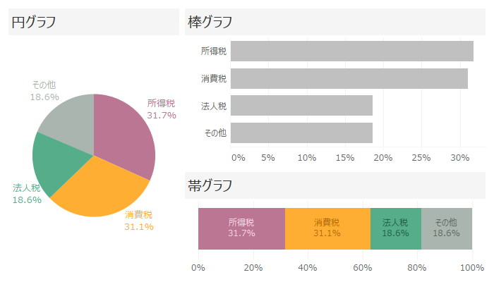 なじみの円グラフにさようなら 割合を表すときは帯グラフ 日経クロストレンド