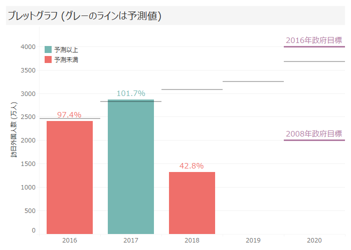 仕事に最頻出 実績値と目標値とを比較するグラフの と 日経クロストレンド
