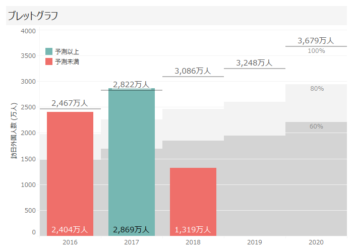 仕事に最頻出 実績値と目標値とを比較するグラフの と 日経クロストレンド