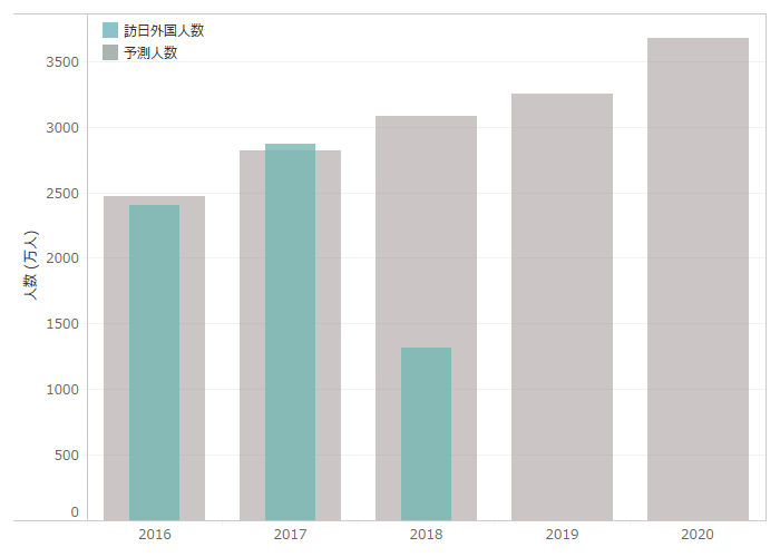 仕事に最頻出 実績値と目標値とを比較するグラフの と 日経クロストレンド
