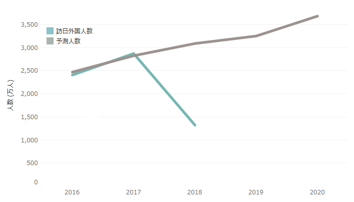 仕事に最頻出 実績値と目標値とを比較するグラフの と 日経クロストレンド