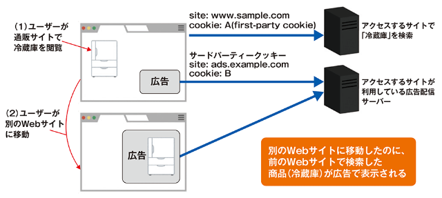 サード パーティ cookie