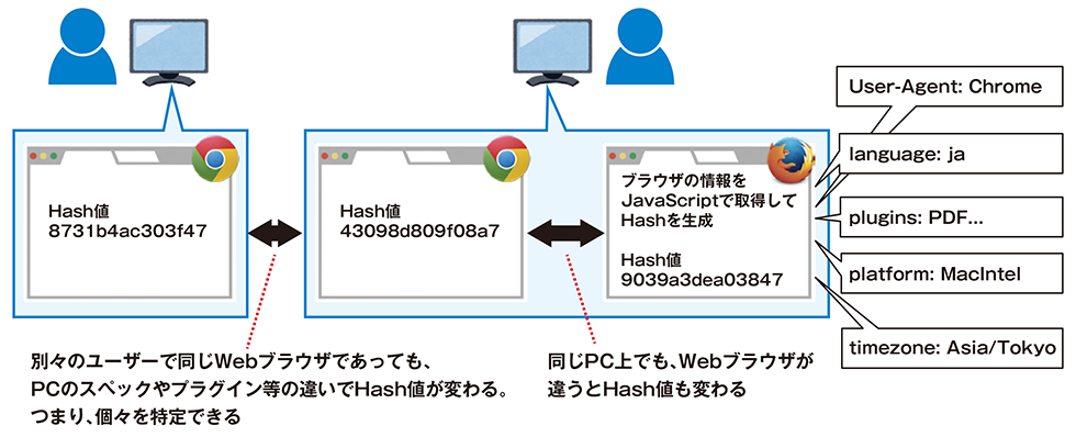 ユーザーを特定する ブラウザーフィンガープリント 技術とは 日経クロストレンド