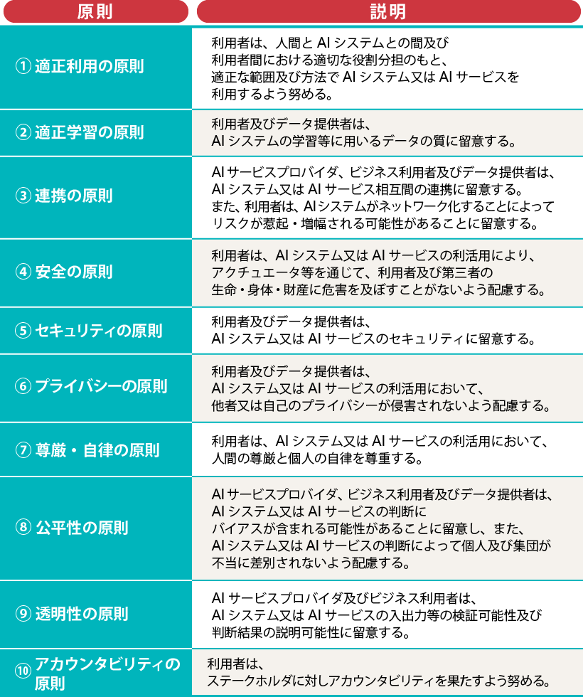 総務省のAI利活用ガイドライン「AI利活用原則」