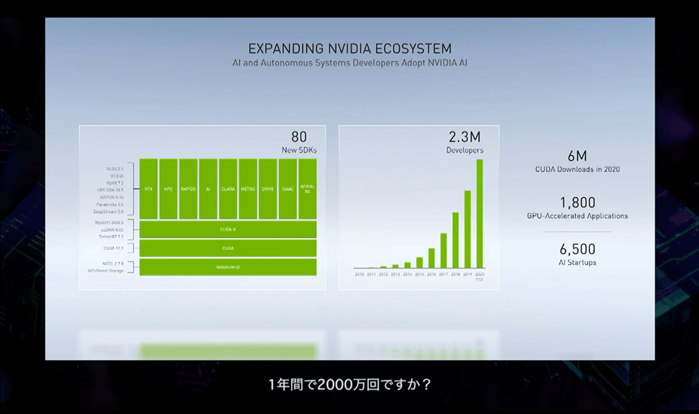 「CUDA」の開発者は200万人を超えるなど、開発者からの支持が高まっているという
