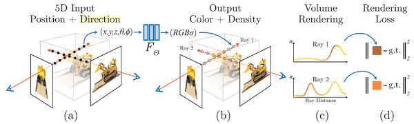 図2.NeRFのアルゴリズム全体図 (出典: B. Mildenhall et al. NeRF: Representing Scenes as Neural Radiance Fields for View Synthesis. ECCV, 2020.)