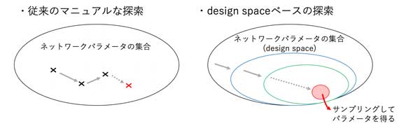 図1. 従来のモデル探索とdesign spaceによるモデル探索のイメージ図。従来のパラメーター探索では最適な1点を探索するが、design spaceによるモデル探索ではパラメーター集合を探索する。モデルを得る際は、探索したdesign spaceからモデルをサンプリングする