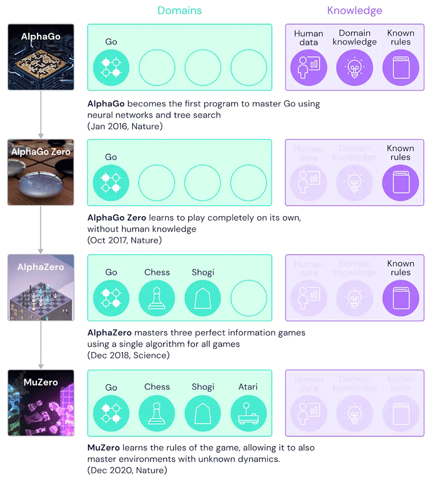 最強ai Muzero とは ルールを知らないのにゲームで勝ちまくる 日経クロストレンド