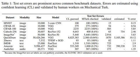(図1)本研究でテストラベルミスの検証対象となった10種類の分類タスクに関するデータセット。一番左の列にデータセット名、一番右の列にラベルミス率が示されている。出典(i)