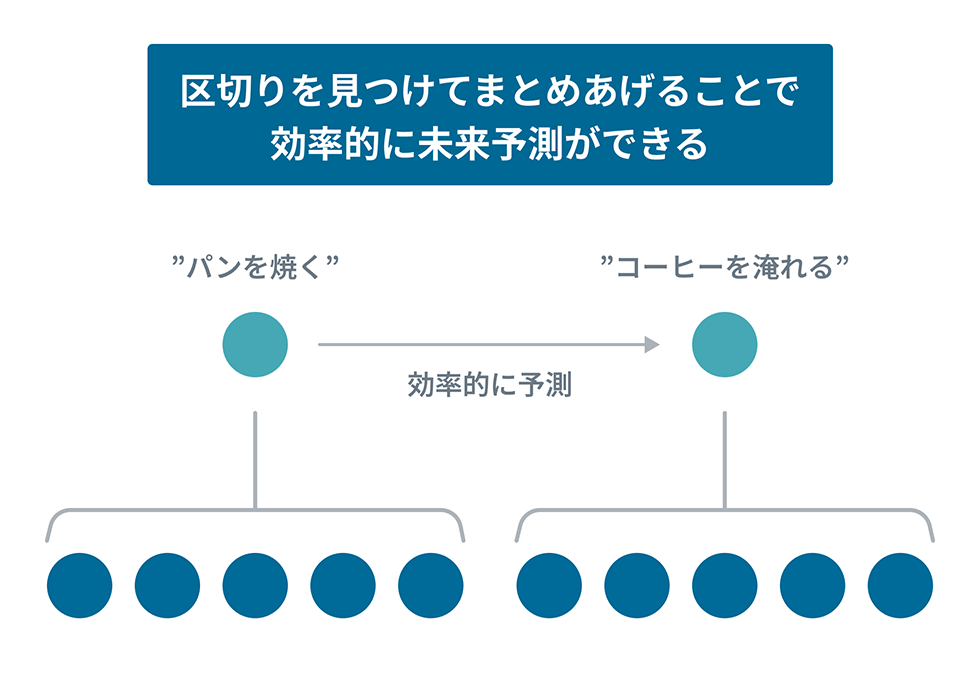 AIは人のごとく未来を予測可？ 時間スケールを抽象化する最新論文