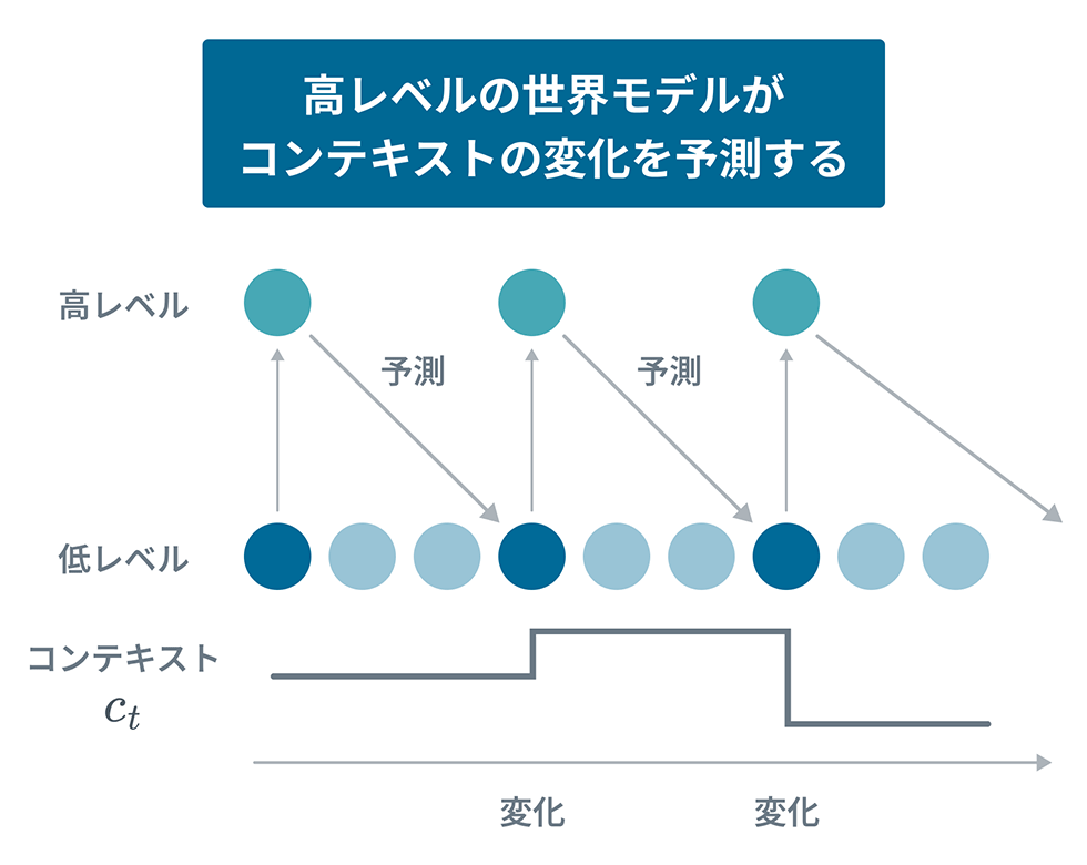 AIは人のごとく未来を予測可？ 時間スケールを抽象化する最新論文