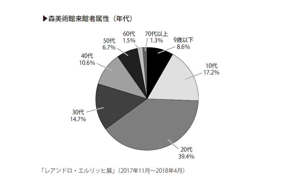 フォロワー 入場者数トップの森美術館 Sns戦略の意外な極意 日経クロストレンド