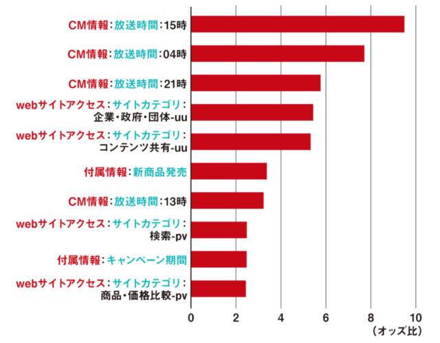 日本コカ・コーラの「綾鷹」の販売増(前週比)に関連した主な要因