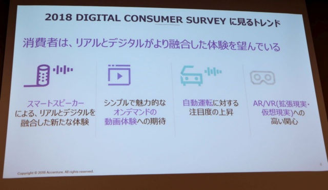 2018年のトレンドとして「スマートスピーカーによる新しい体験」「オンデマンドの動画体験への期待」「自動運転に対する注目度の上昇」「拡張現実(AR)/仮想現実(VR)への高い関心」を挙げた