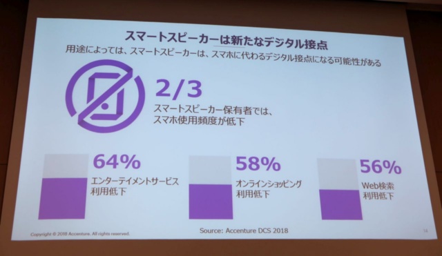 スマートスピーカー保有者はスマートフォン利用頻度が減るという結果が出た