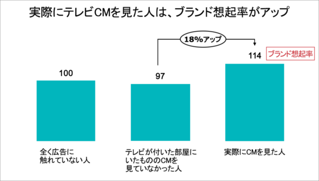 1回も広告に触れていない人のブランド想起率を100とした場合、「テレビがついた部屋にはいたもののCMを見ていなかった人」は97、実際にCMを見た人は18%高い114というスコアだった(出典:TVISION INSIGHTS)