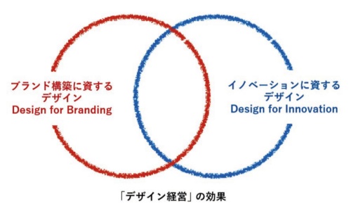 「デザイン経営」は、ブランドとイノベーションを通じて、企業の産業競争の向上に寄与するという（同報告書より）