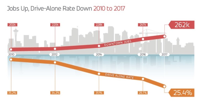7年間で都心部への1人マイカー通勤が約10%減少した 出典:シアトルDOT