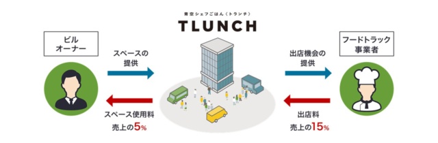 TLUNCHのビジネスモデル