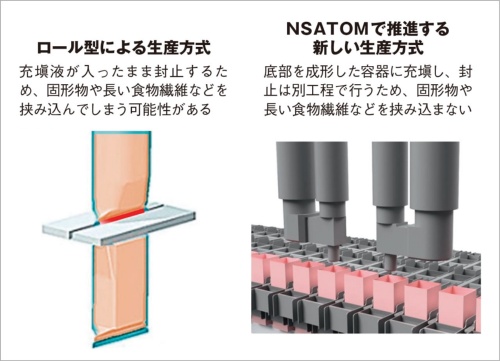 ロール型による生産方式とNSATOMによる新しい生産方式の違い（日本製紙の資料による）