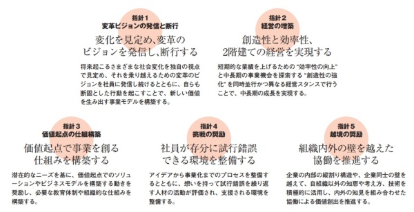 イノベーションを興すための経営陣の5つの行動指針(一般社団法人ジャパン・イノベーション・ネットワーク「イノベーション100委員会レポート」から)