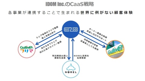 IDOMのCaaS戦略。まずはクルマのサービス化に根差した展開に力を注ぎ、利用者を獲得していく