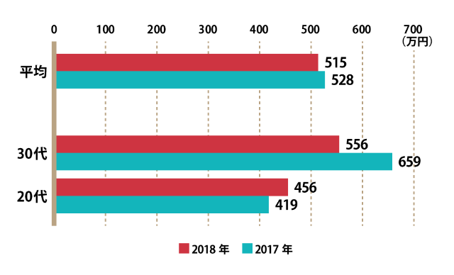 データサイエンティストの年収は515万円 代の待遇は 最高級 日経クロストレンド データサイエンティストの年収は515万円 代の待遇は 最高級 日経クロストレンド