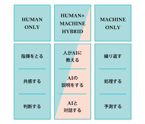 AIが得意な仕事と、人が得意な仕事を融合したプロセスを独自に持つ企業が、今後は勝つ!