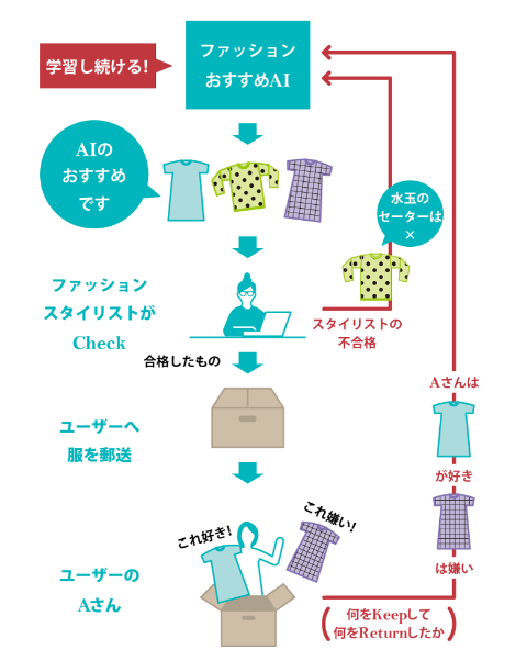 スタイリストがファッションお薦めAIに学習をさせ続けることで精度が高くなる