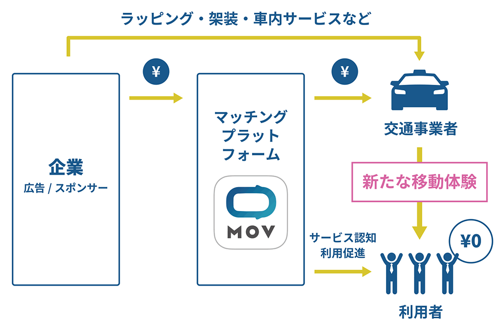 DeNAが展開するタクシー配車アプリ「MOV（モブ）」では、東京23区限定で乗客の利用料金が無料となる「0円タクシー」を運行。第1弾は日清食品とのコラボ（12月31日まで）