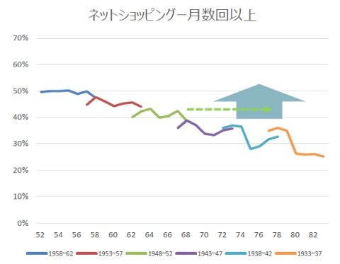 ネット通販の利用は世代による差が大きい 出所:三菱総合研究所「生活者市場予測システム(mif)」