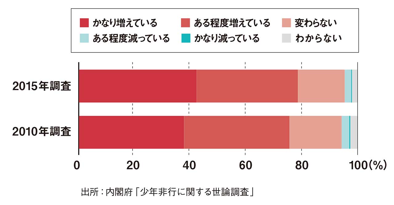 少年による重大な事件が「増えている」と約8割が回答