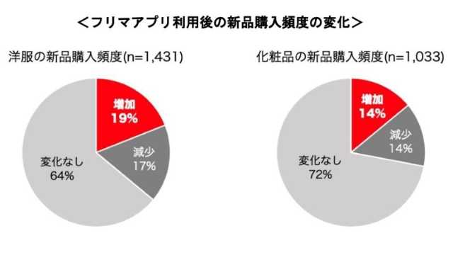 フリマアプリの利用後 36 が新品の洋服 日経クロストレンド