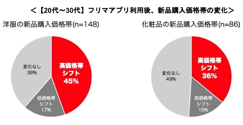 20代、30代で見ると、洋服の場合45％、化粧品の場合36％が高価格帯にシフトしたと回答した