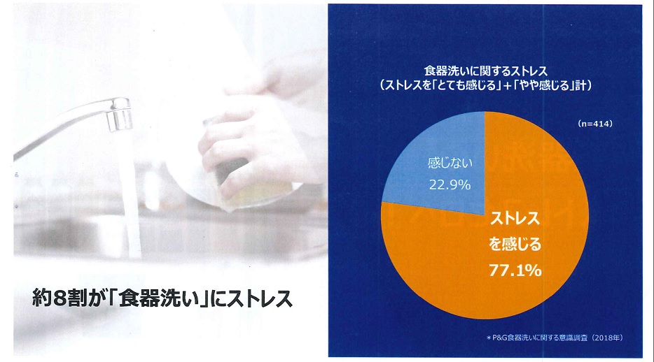 約8割が食器洗いにストレスを感じている（P＆Gの発表会資料より）