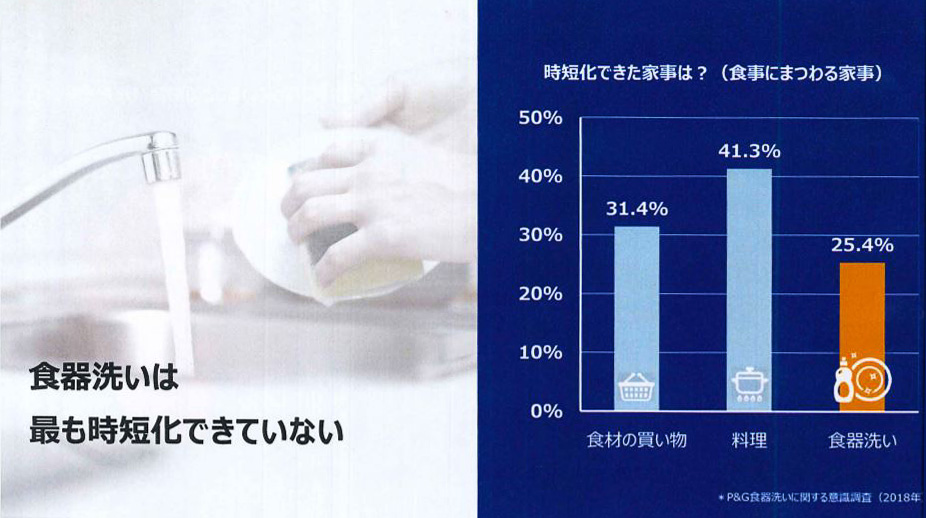 食事に関する家事のうち、最も時短が進んでいないのは「食器洗い」（P＆Gの発表会資料より）