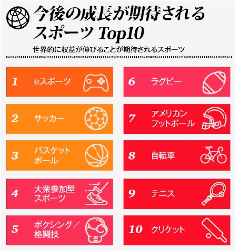 人気スポーツランキング 世界