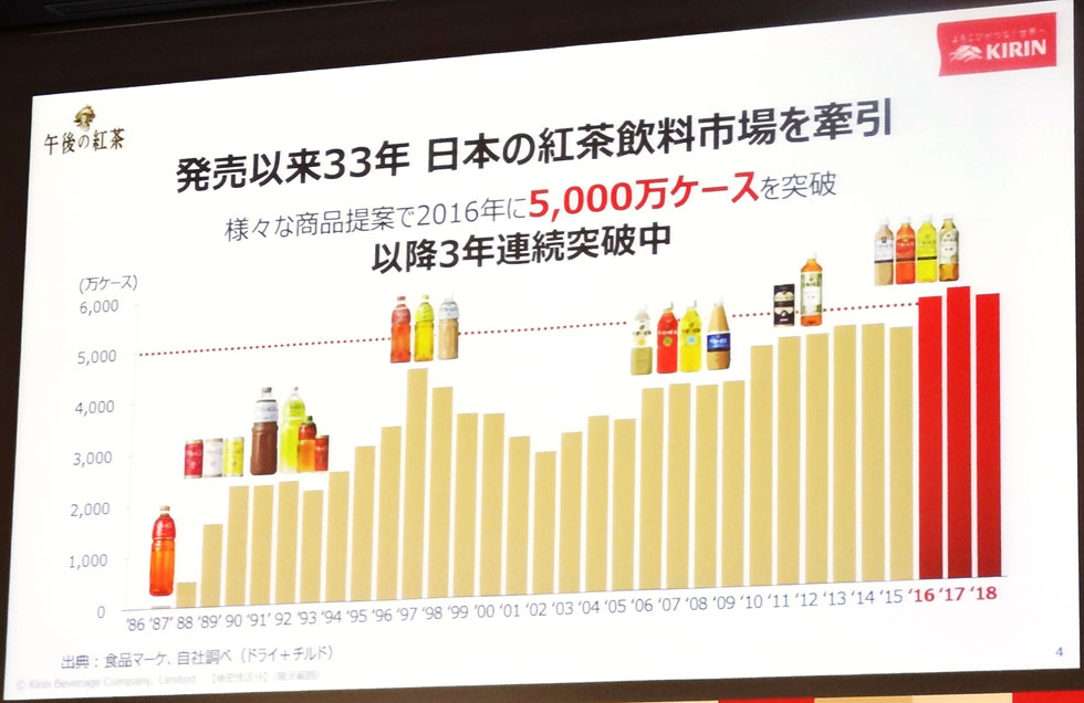 トップ独走 午後の紅茶 次なる標的を落とすのは 甘くない 日経クロストレンド