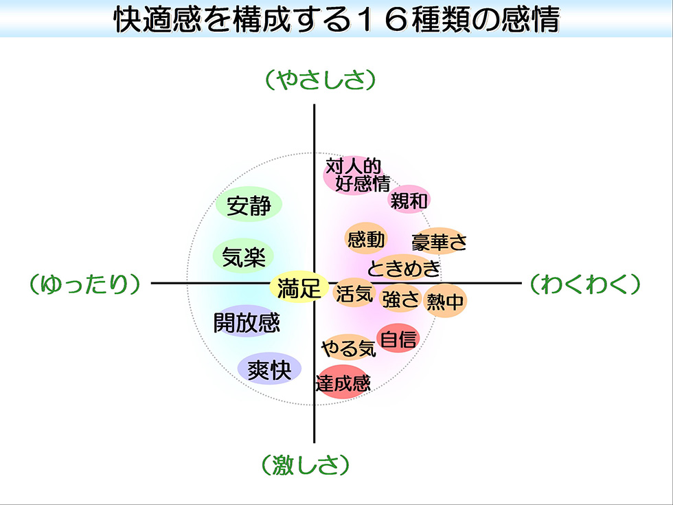 特許技術で日本人の快適感は16因子に分類できることが分かった