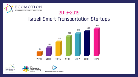 イスラエルのスマート・モビリティ（次世代自動車）関連のスタートアップは、19年で644社を数える規模に成長